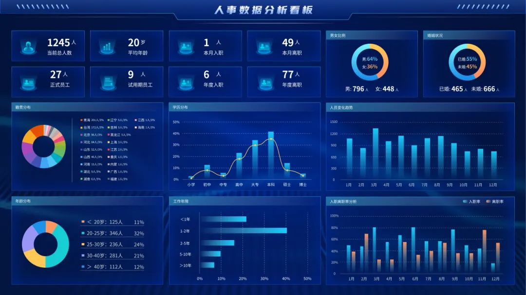 数据分析看板-人力资源管理系统